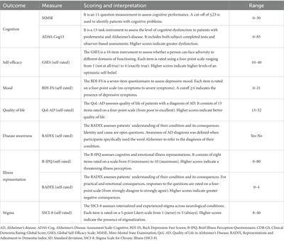 Medical help-seeking intentions among patients with early Alzheimer’s disease